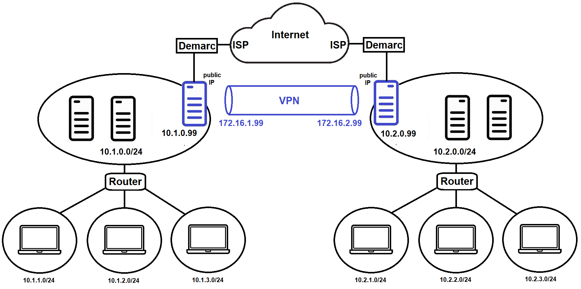 Site to site VPN