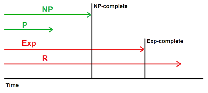 P, NP, Exp and R