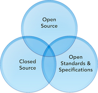Open Source vs Open standards