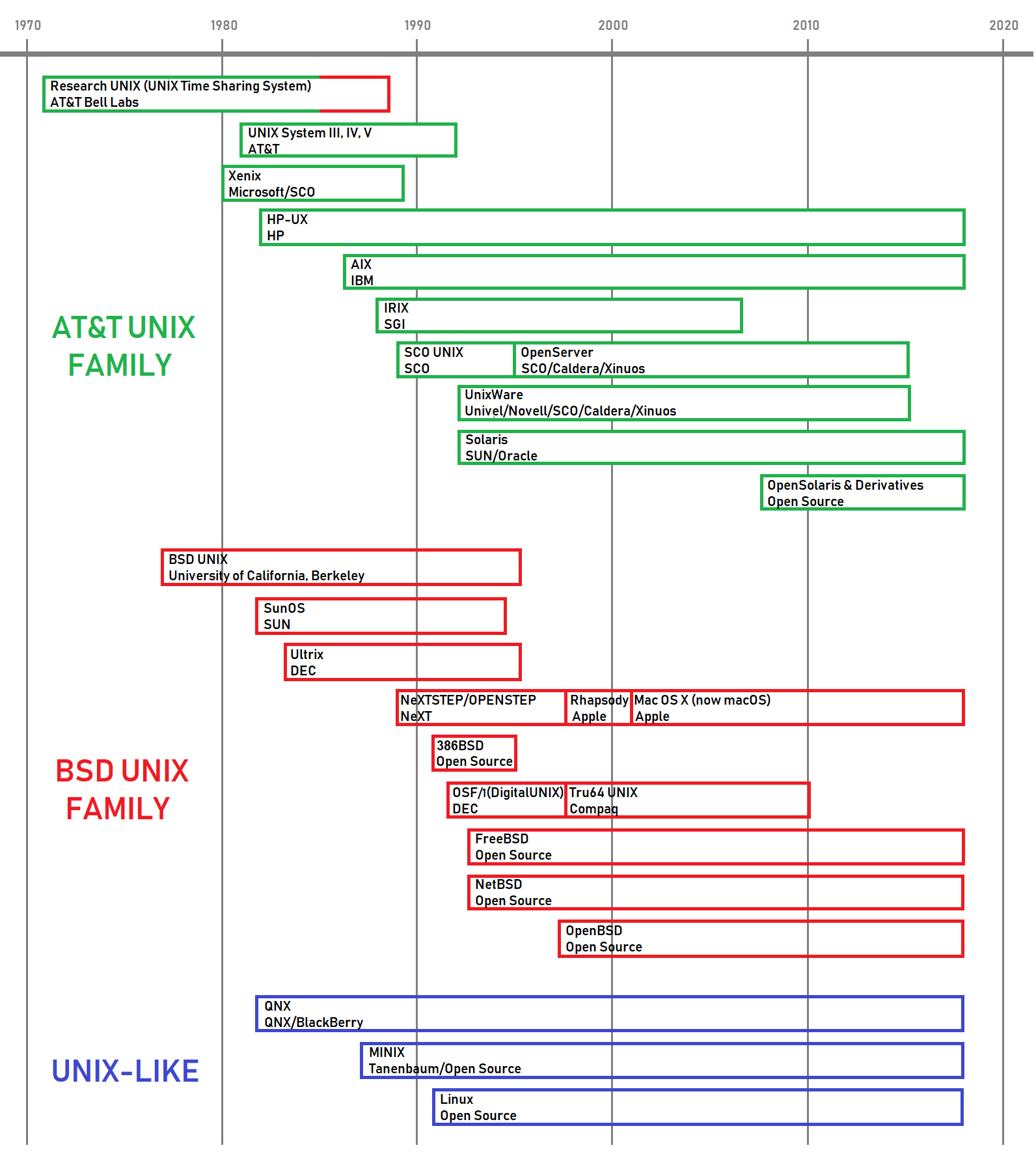 UNIX timeline